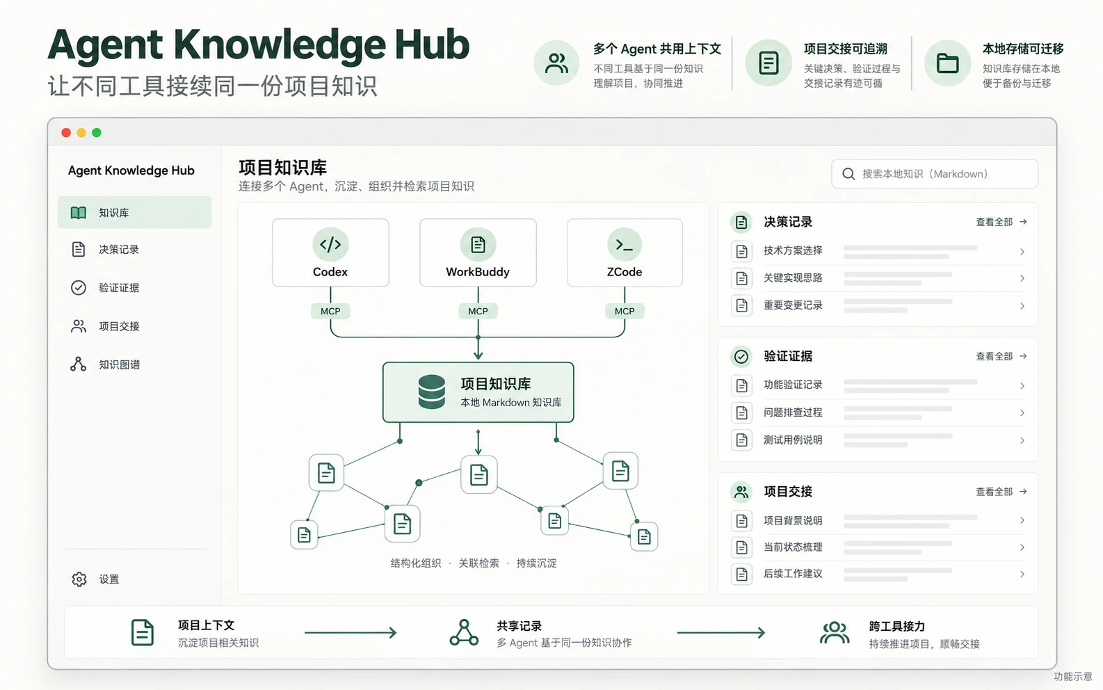 Agent Knowledge Hub功能示意：三个Agent通过MCP连接共享项目知识与交接记录