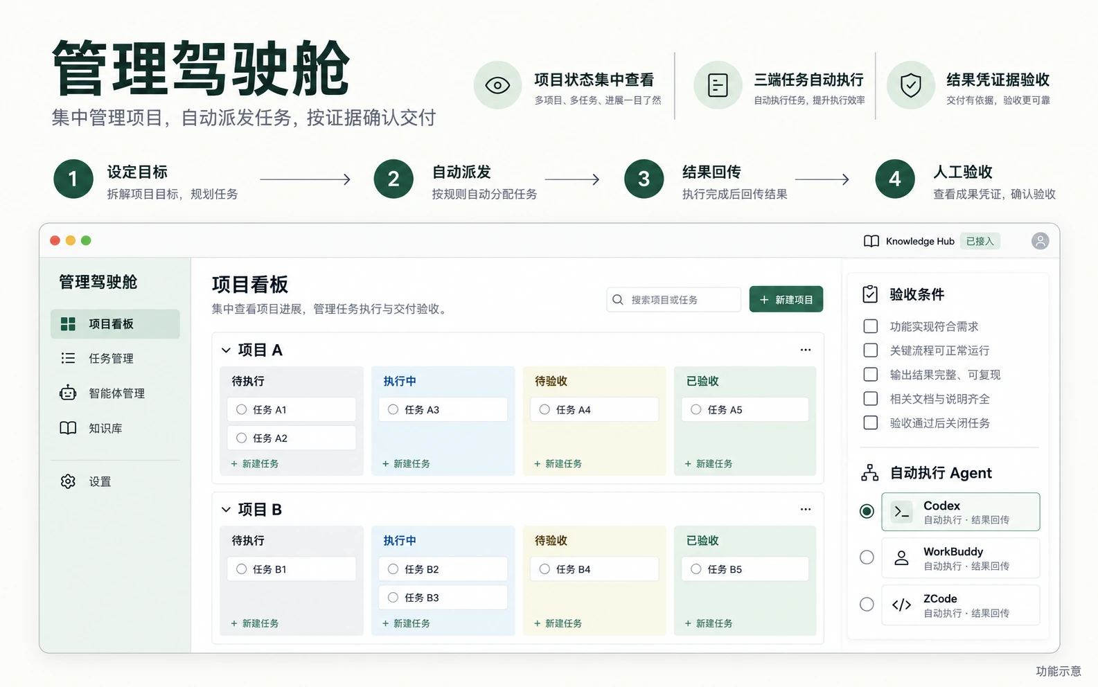 管理驾驶舱功能示意：Codex、WorkBuddy与ZCode自动派发任务、回传结果并进行人工验收